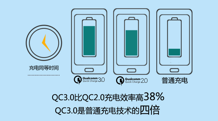 手机充电速度慢?