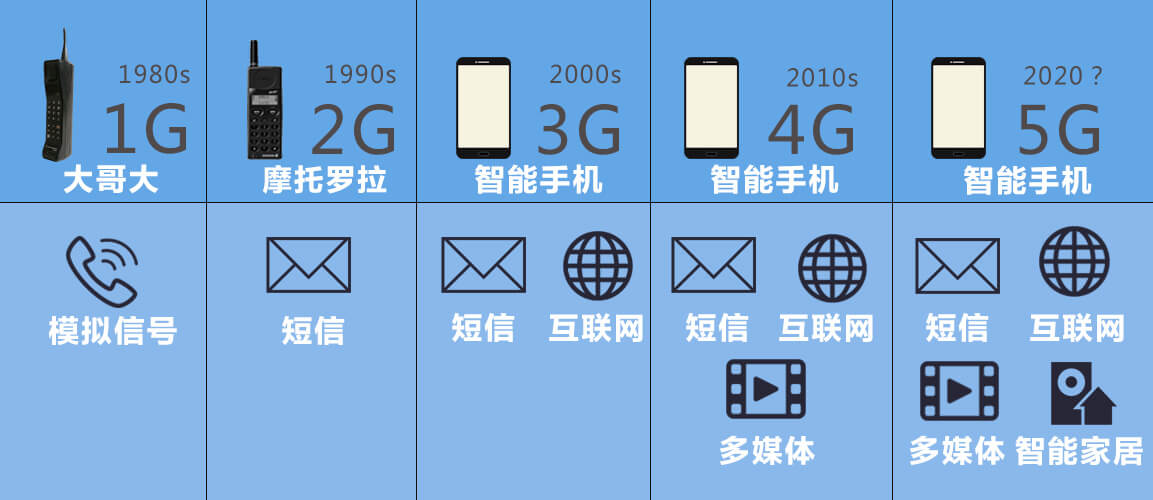 5G要来了!你真的了解5G技术吗?